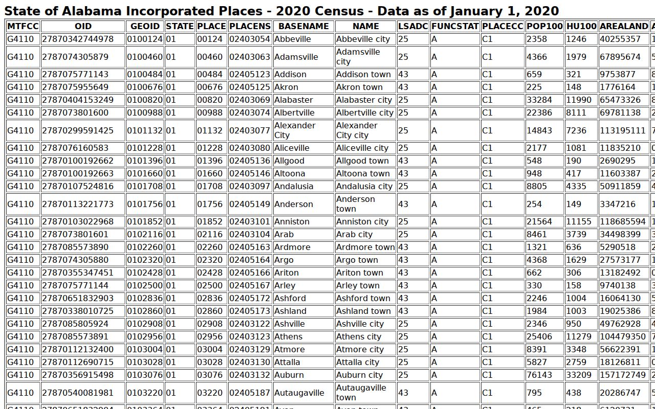 McKenzie warrant records venue context in the official incorporated-places table